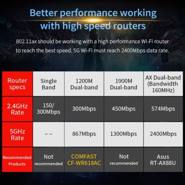 COMFAST Gaming Game 3000Mbps Gigabit Dual-Frequency Wireless Desktop Computer PCIE Wireless Network Card, AX200, AX200 PRO - Image 4